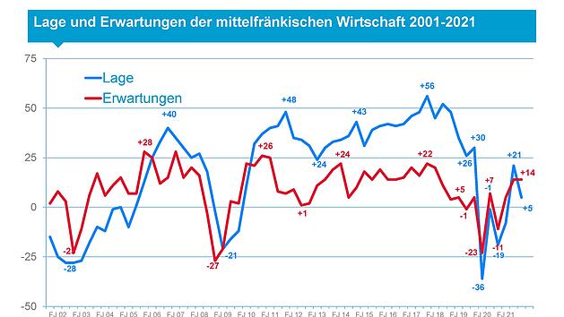 N&uuml;rnberg: Wirtschaftswachstum in den Mittelfranken ausgebremst