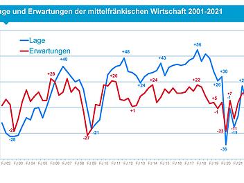 Nürnberg: Wirtschaftswachstum in den Mittelfranken ausgebremst