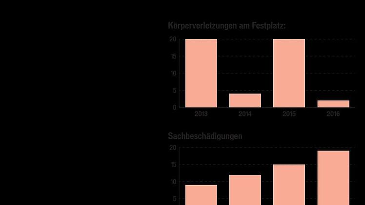 Die Zahlen beziehen sich lediglich auf die zehn Tage im Jahr, in denen in Kronach das Freischießen stattfindet.