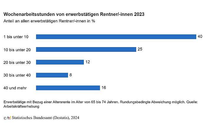 In Deutschland arbeiten viele Menschen auch noch im Rentenalter.