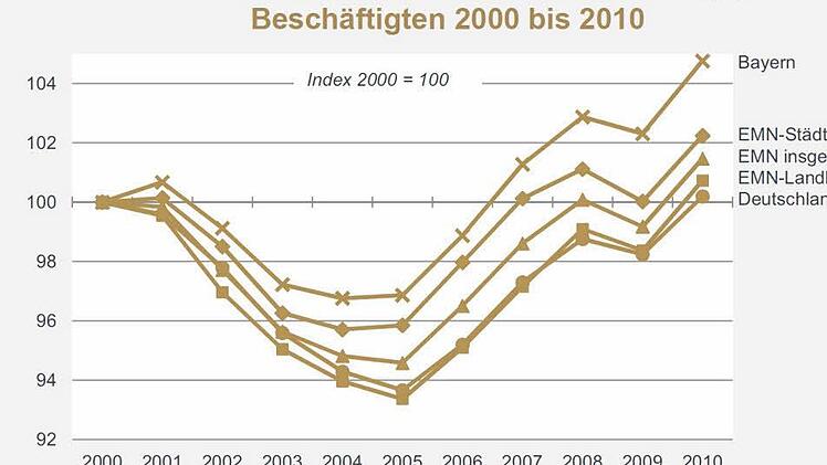 Quelle: Regionalmonitor Metropolregion Nürnberg