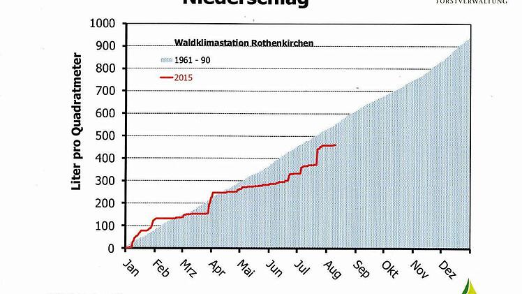 Auch die Regengüsse, die sich durch eine fast senkrecht nach oben verlaufende rote Linie darstellen, täuschen nicht darüber hinweg, dass es heuer am Rennsteig viel zu wenig geregnet hat.  Grafik: LWF/Raspe