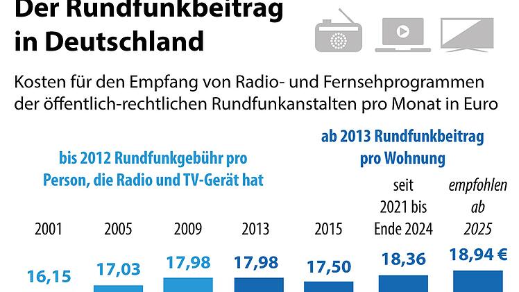 Der Rundfunkbeitrag in Deutschland - Entwicklung