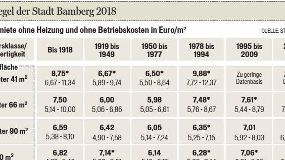 Der neue Mietspiegel