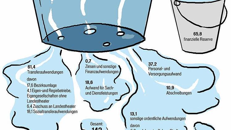 Denn die regulären Einnahmen der Stadt reichen nicht aus, um alle Ausgaben zu decken. Grafiken: Susanne Röhrig