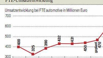 FT-Grafik: Dietmar Rothe
