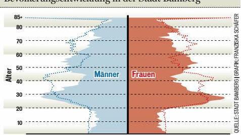Die Bevölkerungspyramide in Bamberg in den Jahren 2016 und 2030.
