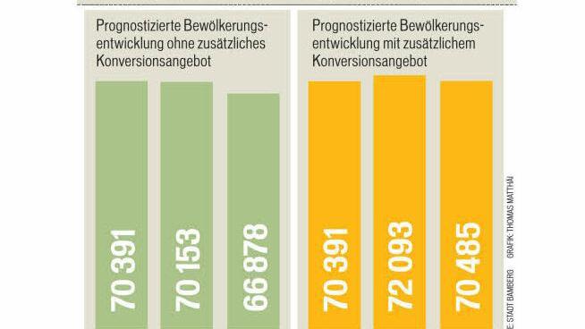 Quelle: Stadt Bamberg; Grafik: Thomas Matthäi