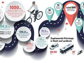 Fakten und Zahlen zur Mobilität im Landkreis CoburgGrafik: Franziska Schäfer