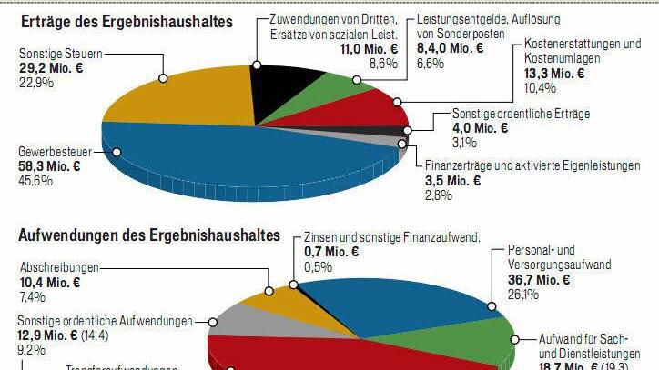 Die Grafik zeigt die wichtigsten Haushaltsposten.