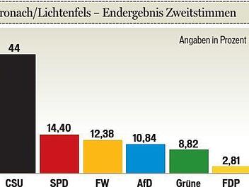 Das vorläufige amtliche Endergebnis der Zweitstimmenverteilung bei der Bezirkstagswahl im Stimmkreis Kronach/Lichtenfels. Grafik: Carolin Höfler