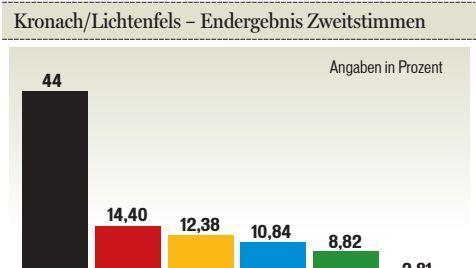Das vorläufige amtliche Endergebnis der Zweitstimmenverteilung bei der Bezirkstagswahl im Stimmkreis Kronach/Lichtenfels. Grafik: Carolin Höfler