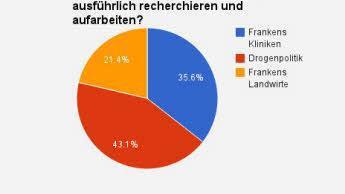 Über 1000 Leser haben abgestimmt. Das ist das Ergebnis.