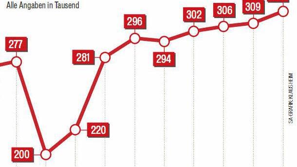 Entwicklung der Übernachtungszahlen.