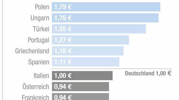 Auch das ist eine Überlegung, wenn es um die Reisekasse geht: Die Kaufkraft des Euro ist für deutsche Urlauber heuer je nach Reiseland sehr unterschiedlich. Grafik: Bankenverband, Quelle OECD, Stand April 2015)