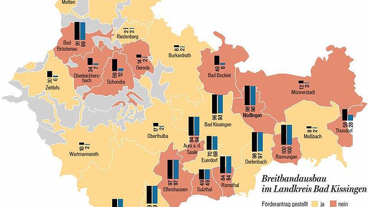 Die Grafik zeigt den Anteil der Haushalte mit den Mindestgeschwindigkeiten 30 und 50 Megabit pro Sekunde und ob ein Förderantrag gestellt ist. Die Erhebung wurde Ende 2014 gemacht, neuere Daten dazu gibt es nicht.