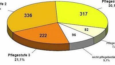 Der Gesundheitszustand der Heimbewohner.  Quelle: Modus-Sozialforschung