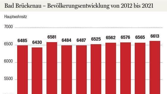 Bevölkerungsentwicklung 2012 bis 2021 (nur Hauptwohnsitz).