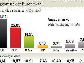 Ergebnis der Europawahl im Landkreis Erlangen HöchstadtGrafik: Carolin Höfler