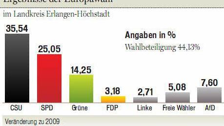 Ergebnis der Europawahl im Landkreis Erlangen HöchstadtGrafik: Carolin Höfler