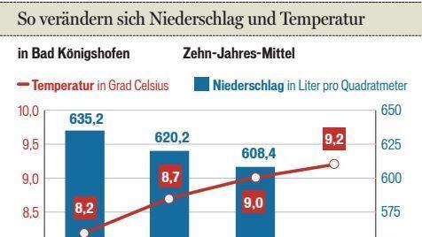 Quelle: Deutscher Wetterdienst, Stationen in Bad Königshofen/Grafik: Heike Grigull