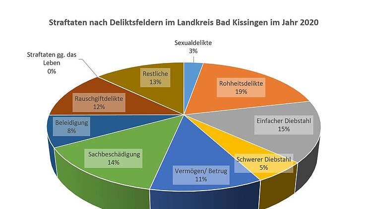 Aufteilung der Delikte im Landkreis Bad Kissingen. Grafik: Ellen Mützel