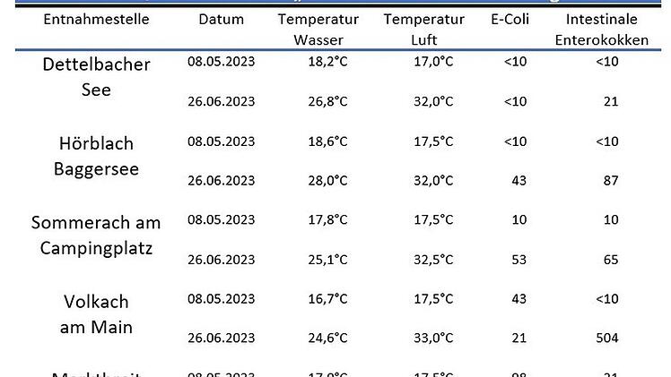 Landkreis Kitzingen: Wasserqualit&auml;t der Badegew&auml;sser kontrolliert - Landratsamt mit Verhaltensregeln