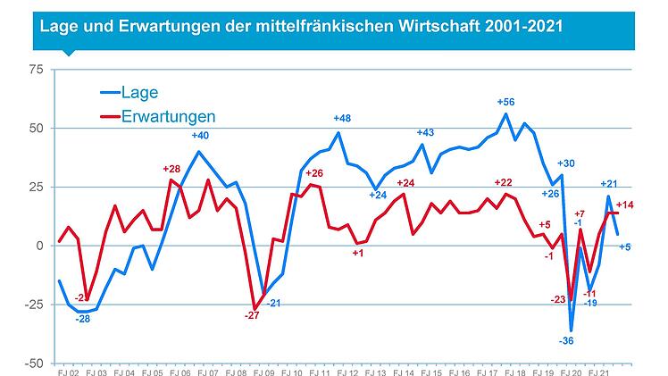 Nürnberg: Wirtschaftswachstum in Mittelfranken ausgebremst