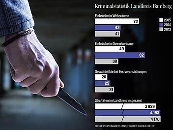 Der Landkreis Bamberg bleibt eine der sichersten Regionen in Bayern.