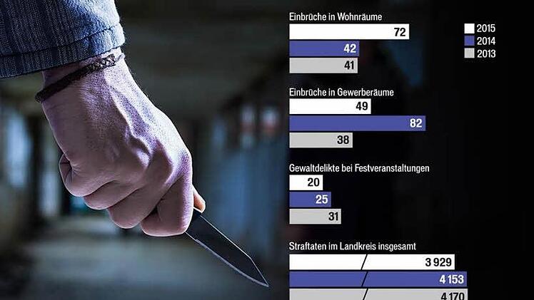 Der Landkreis Bamberg bleibt eine der sichersten Regionen in Bayern.