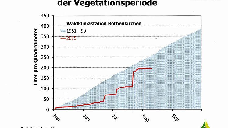 Wenn die nach Regengüssen steil nach oben verlaufende rote Linie nicht wäre, würde die Niederschlagsmenge während der Vegetationsperiode noch erbärmlicher aussehen.  Grafik: LWF/Raspe