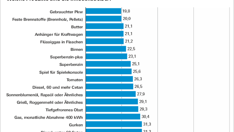 Besonders teuer: Welche Produkte sind momentan Inflationstreiber?