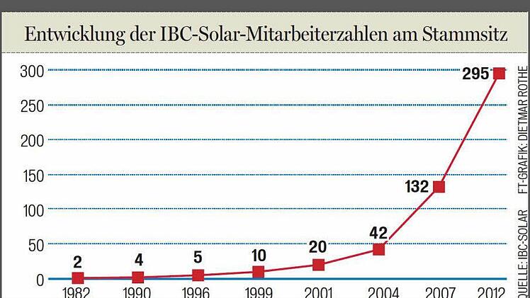 Entwicklung der Mitarbeiterzahlen bei IBC Solar. Quelle: IBC AG