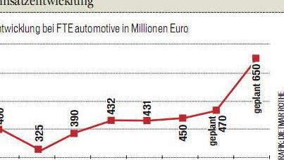 FT-Grafik: Dietmar Rothe