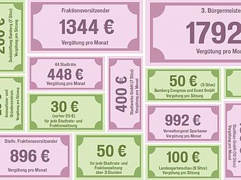 Die Vergütung von Stadträten setzt sich aus einer schwer durchschaubaren Kombination aus Aufwandsentschädigungen, Sitzungsgeldern und Sondervergütungen durch Positionen in Aufsichtsräten und Verwaltungsräten zusammen.