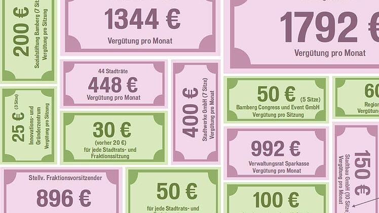Die Vergütung von Stadträten setzt sich aus einer schwer durchschaubaren Kombination aus Aufwandsentschädigungen, Sitzungsgeldern und Sondervergütungen durch Positionen in Aufsichtsräten und Verwaltungsräten zusammen.