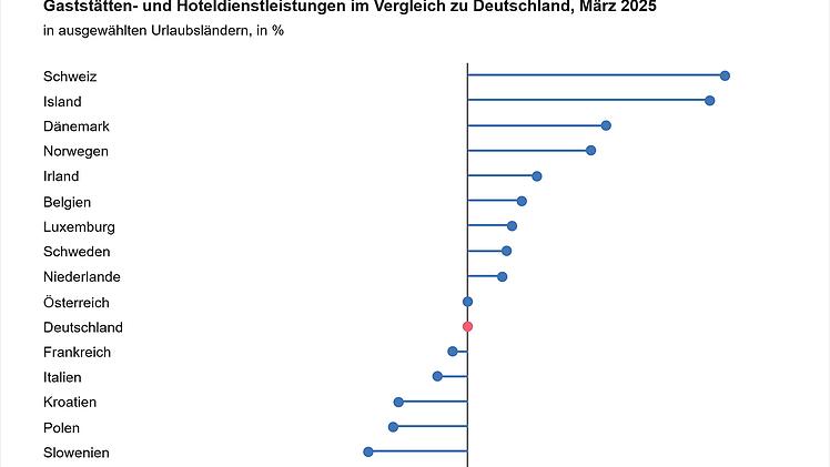 Grafik: Urlaub im Süden und Osten Europas teils deutlich günstiger als in Deutschland