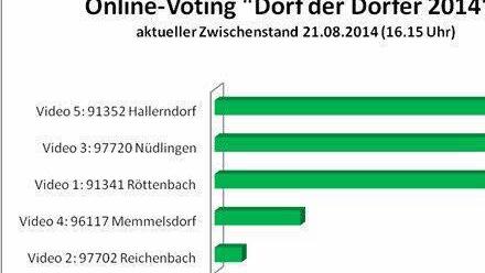 Noch liegt Hallerndorf vorne.