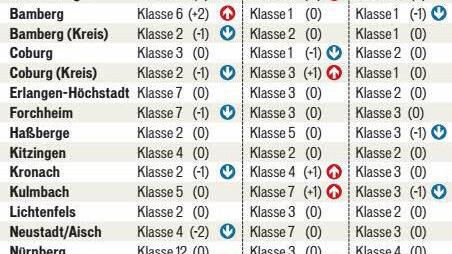 Die Graffik zeigt die Veränderung bei den Regionalklassen.  Grafik: FT