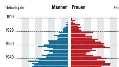 Geburtsjahre der Bad Brückenauer Bevölkerung (es fehlen: Ausländer ohne doppelte Staatsangehörigkeit).