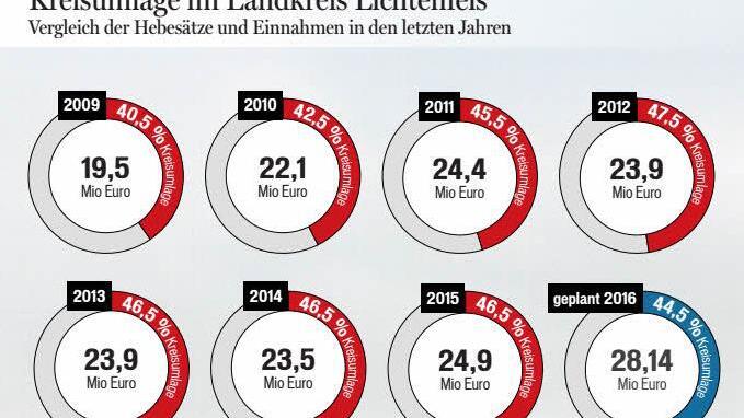Trotz eines niedrigeren Hebesatzes würde der Landkreis Lichtenfels 2016 mehr Geld über die Kreisumlage einnehmen. Grafik: Franziska Schäfer