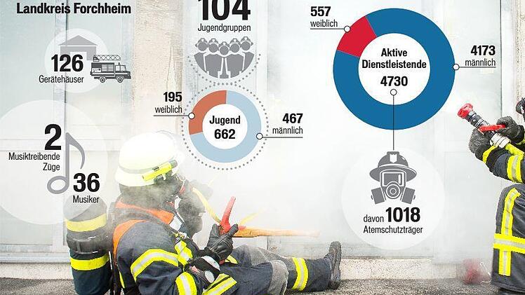 Für die Feuerwehren im Kreis Forchheim gibt es wahrscheinlich bald neue Gesetze. Die Initiative von Innenminister Joachim Herrmann (CSU) stößt wohl auf breite Zustimmung im Landtag.  Foto: FT-Grafik Carolin Höfler