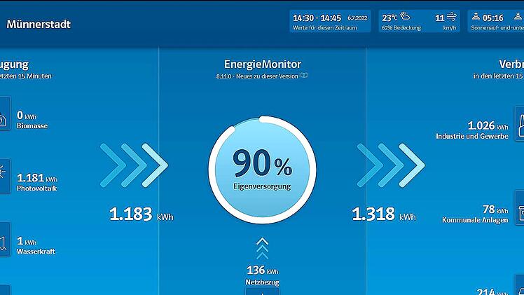 Der Energiemonitor zeigt links an, wieviel "grüner" Strom in Münnerstadt erzeugt wird, unten wieviel aus dem Netz dazu kommt und rechts wieviel verbraucht wird. Noch fehlt hier allerdings die Windenergie.