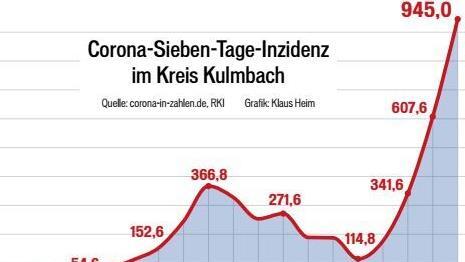 Die Kurve geht steil nach oben.