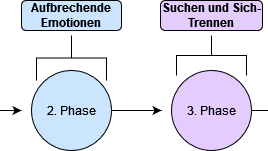 Das Phasenmodell kann dabei helfen, das Trauern besser verstehen zu können.