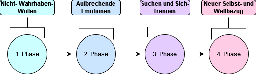 Trauerphasen und Bewältigung: Das passiert mit deinem Körper in der ...