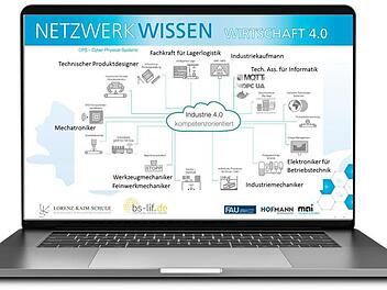 Das "Netzwerk Wissen" bündelt die verschiedensten Ausbildungszweige. Vorlage: Lorenz-Kaim-Schule Kronach/Montage: Dagmar Klumb