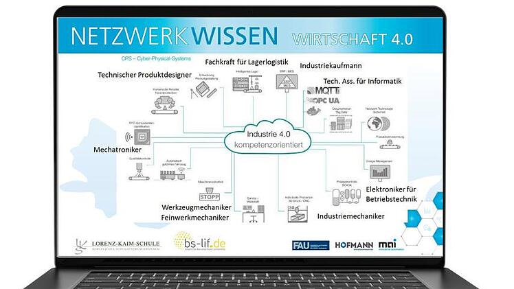 Das "Netzwerk Wissen" bündelt die verschiedensten Ausbildungszweige. Vorlage: Lorenz-Kaim-Schule Kronach/Montage: Dagmar Klumb