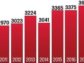 Die Bilanz der letzten Jahre.  Quelle PI Bad Kissingen, Grafik MGO/Dagmar Klumb