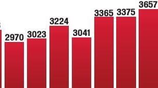 Die Bilanz der letzten Jahre.  Quelle PI Bad Kissingen, Grafik MGO/Dagmar Klumb